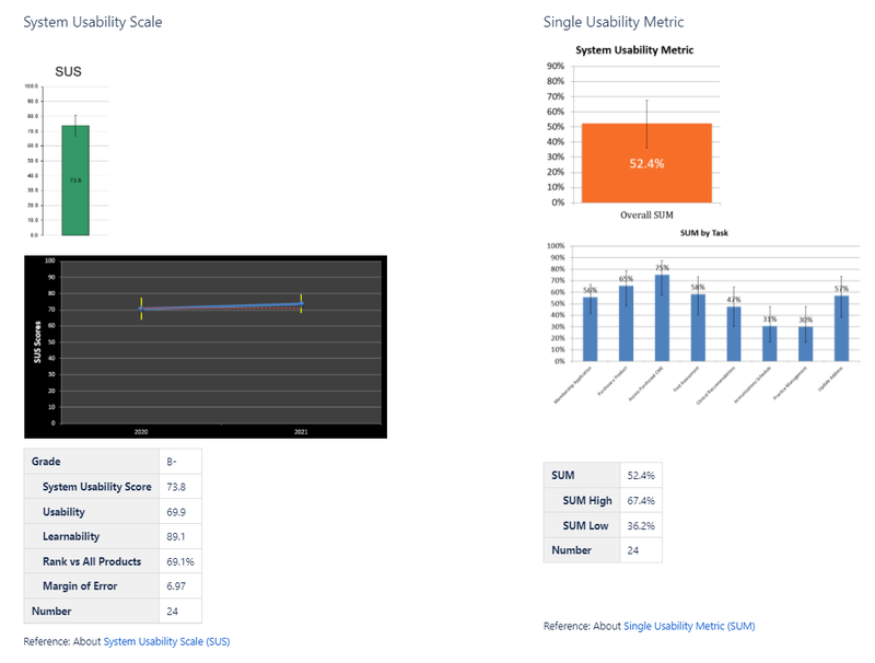 Image of the SUS and SUM scores as reported for the last two benchmark tests of aafp.org