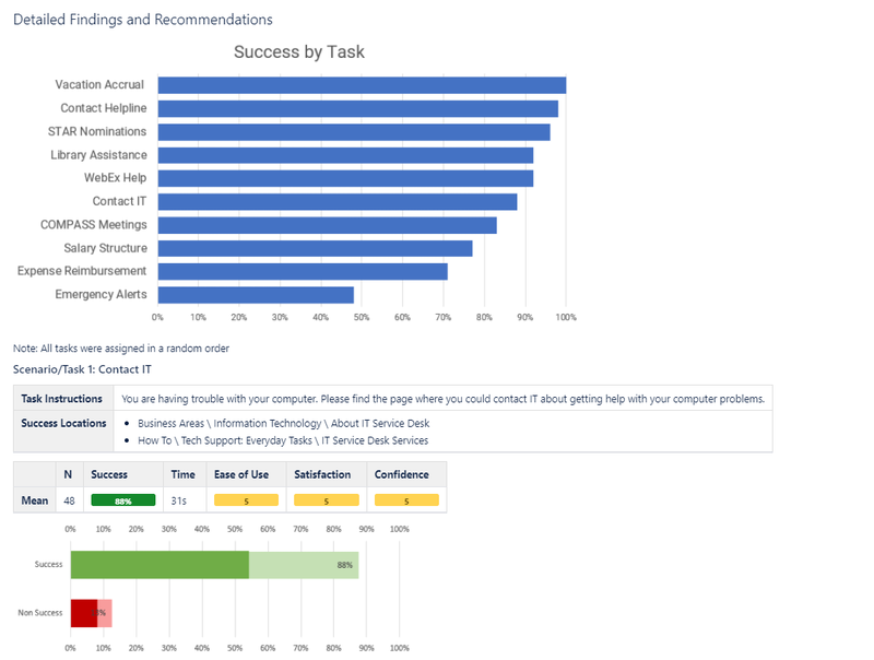 Image of a tree testing report from the sharepoint migration