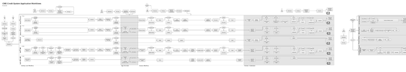 A very long workflow with 5 swim lanes and 47 steps